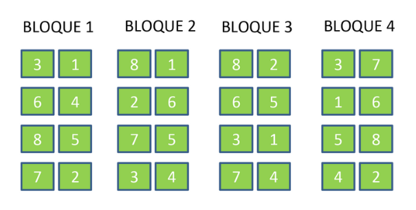 Diseño en bloques completamente randomizados